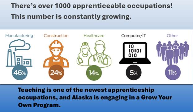 Diagram There's over 1,000 apprenticeable occupations. This number is constantly growing. Industries include manufacturing, construction, healthcare, IT, and other fields. Teaching is one of the newest apprenticeship occupations , and Alaska is engaging in a grow your own program.