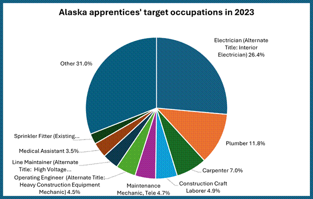 Alaska apprentices' Target Occupations 2023
Electrician (Alternate Title: Interior Electrician) 26.4%
Plumber 11.8%
Carpenter 7.0%
Construction Craft Laborer 4.9%
Maintenance Mechanic, Tele 4.7%
Operating Engineer (Alternate Title: Heavy Construction Equipment Mechanic) 4.5%
Line Maintainer (Alternate Title: High Voltage Electrician) 3.7%
Medical Assistant 3.5%
Sprinkler Fitter (Existing Title: Pipe Fitter) 2.4%
Other 31.0%

