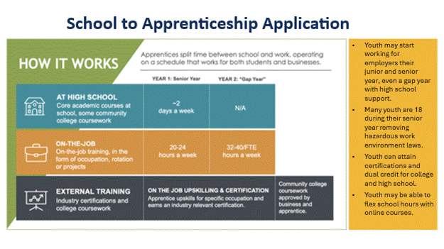 School Apprenticeship Application - how it works